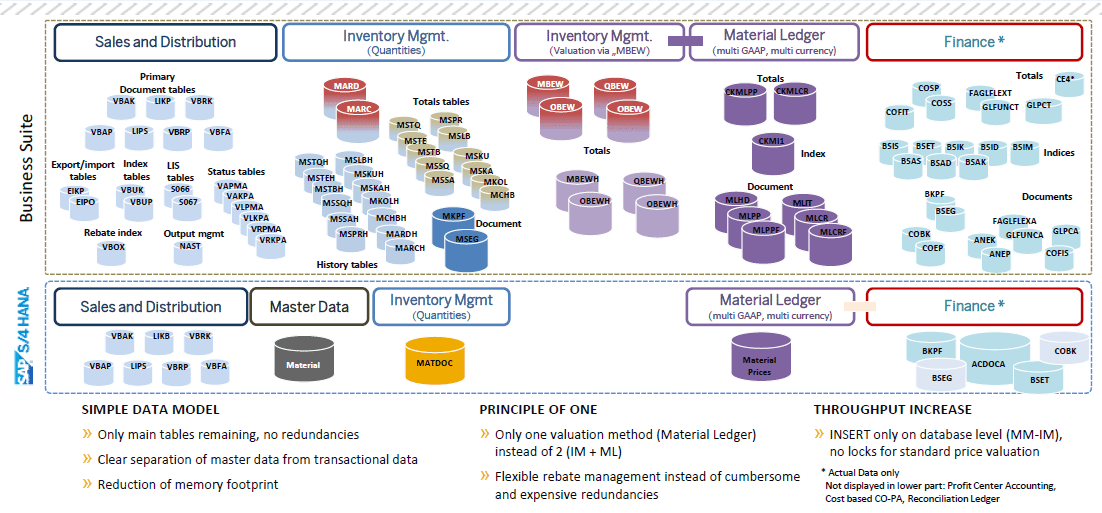 S4HANA Data model simplifications