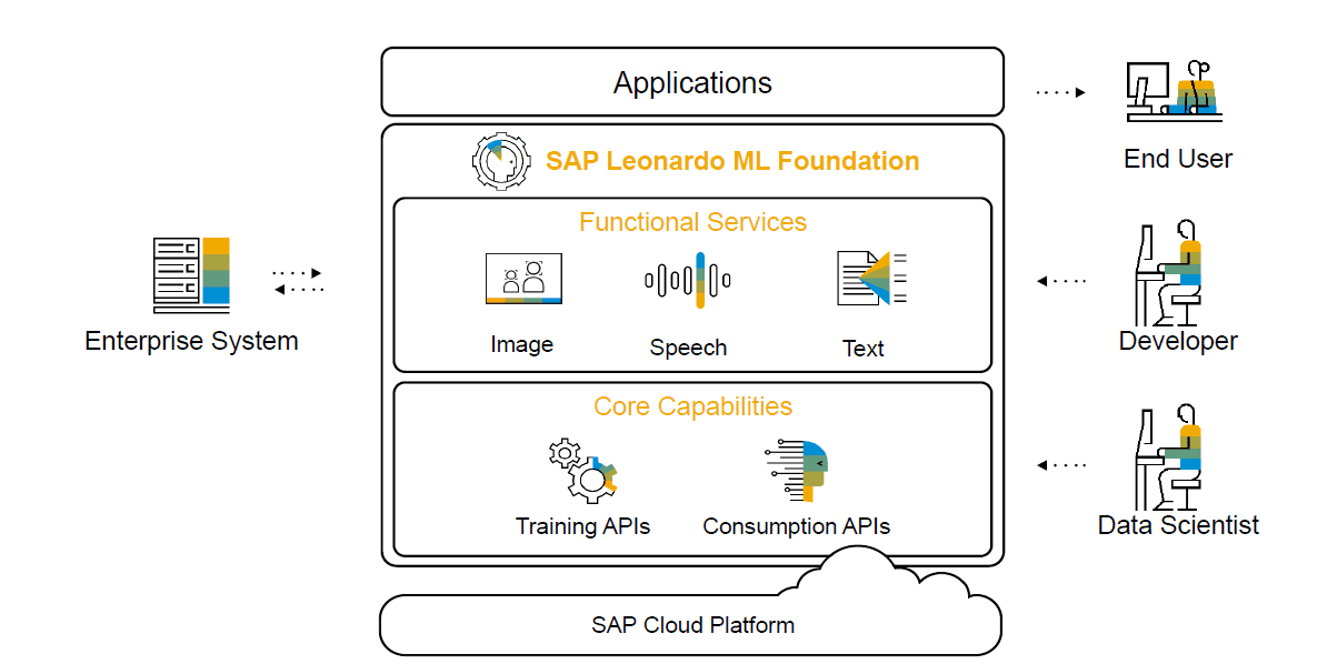 sap cloud platform machine learning