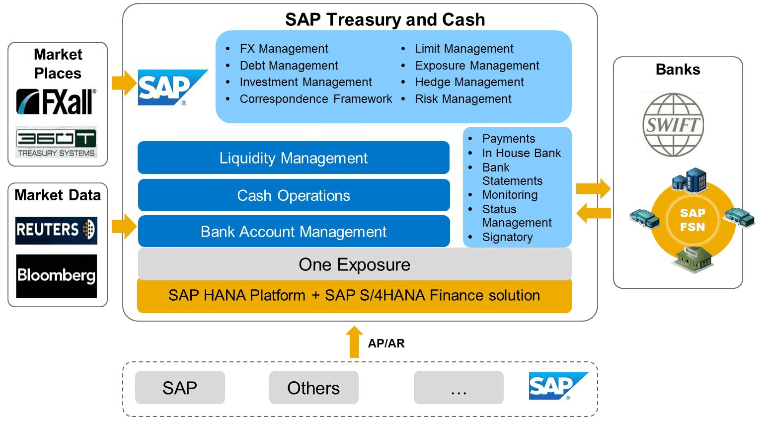 SAP S/4HANA Cash Operations overview | SAP Blog | Eursap