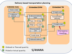 Discrepancy Handling In Embedded SAP TM And EWM – S/4HANA